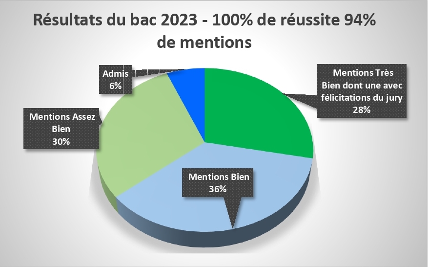 Read more about the article Baccalauréat 2023 : 100 % de reçus et 94 % de mentions.