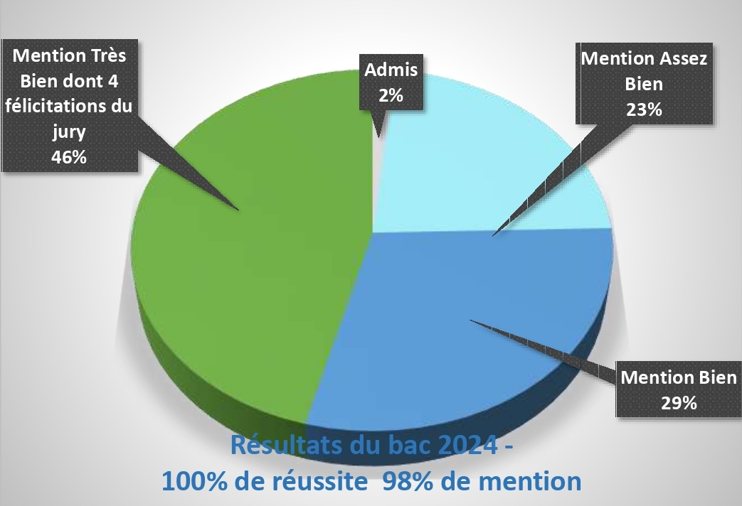 You are currently viewing Baccalauréat 2024 : 100 % de reçus et 98 % de mentions.